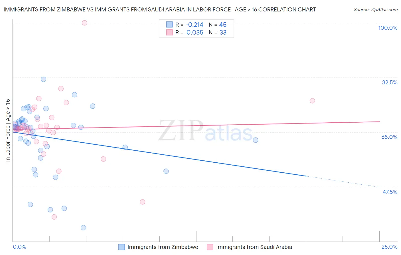 Immigrants from Zimbabwe vs Immigrants from Saudi Arabia In Labor Force | Age > 16