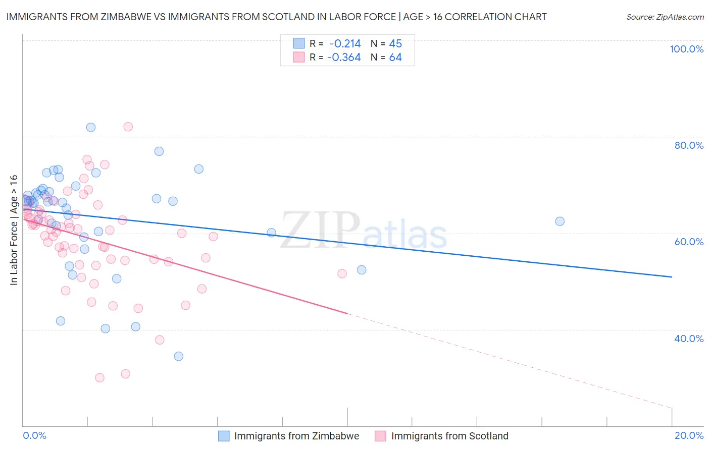 Immigrants from Zimbabwe vs Immigrants from Scotland In Labor Force | Age > 16