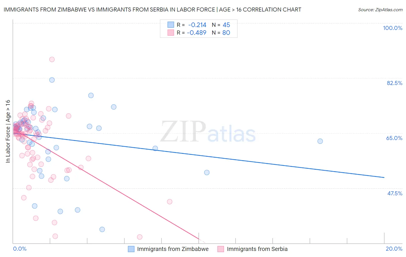 Immigrants from Zimbabwe vs Immigrants from Serbia In Labor Force | Age > 16