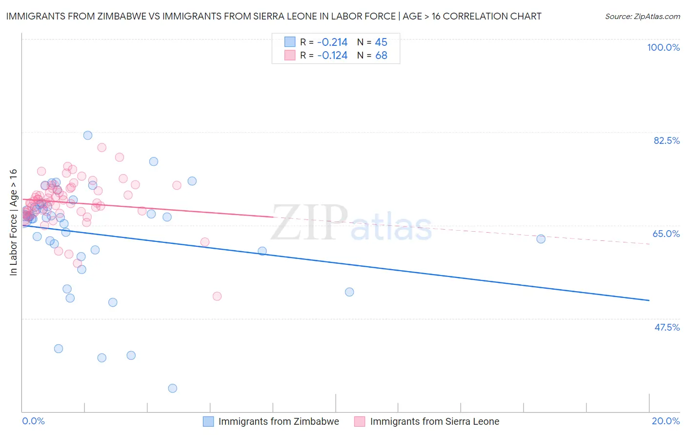 Immigrants from Zimbabwe vs Immigrants from Sierra Leone In Labor Force | Age > 16