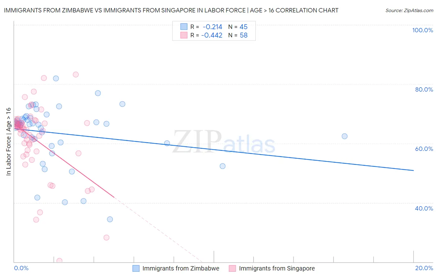 Immigrants from Zimbabwe vs Immigrants from Singapore In Labor Force | Age > 16