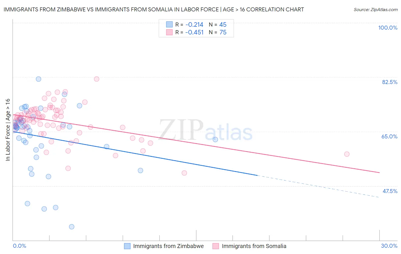 Immigrants from Zimbabwe vs Immigrants from Somalia In Labor Force | Age > 16