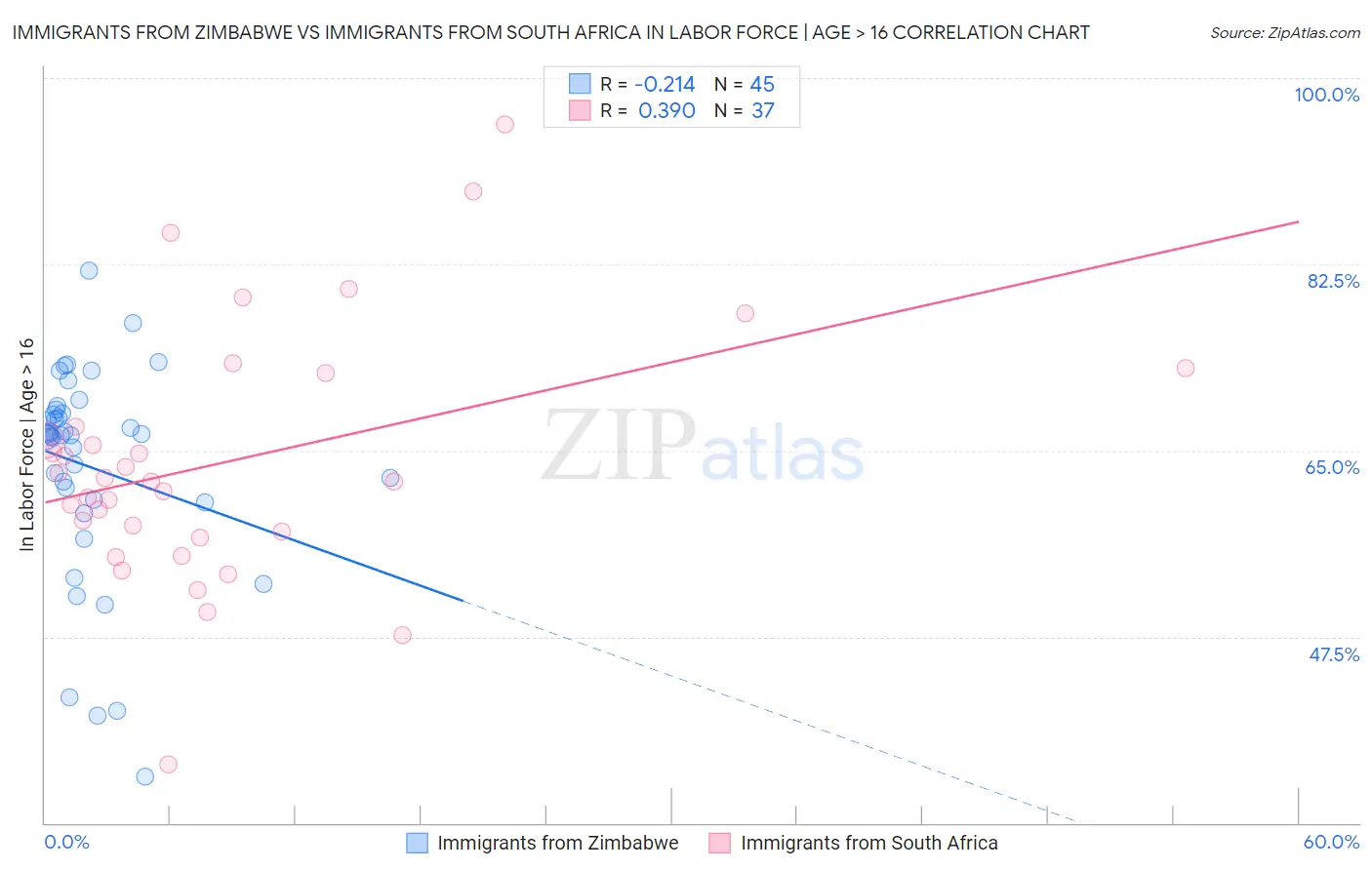 Immigrants from Zimbabwe vs Immigrants from South Africa In Labor Force | Age > 16