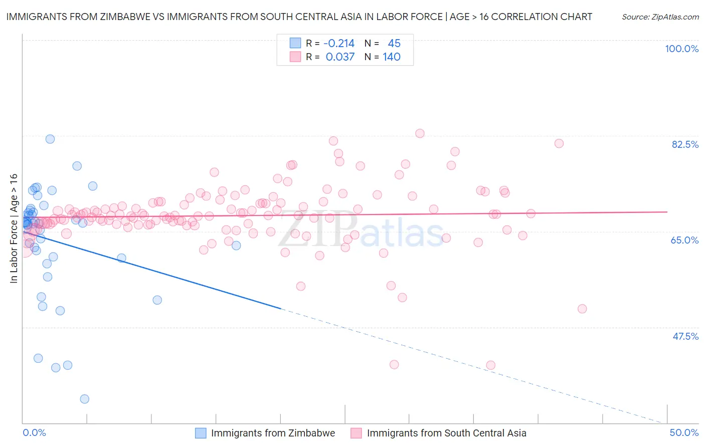 Immigrants from Zimbabwe vs Immigrants from South Central Asia In Labor Force | Age > 16