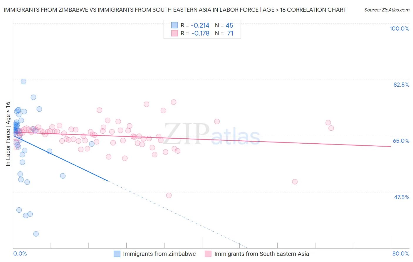 Immigrants from Zimbabwe vs Immigrants from South Eastern Asia In Labor Force | Age > 16