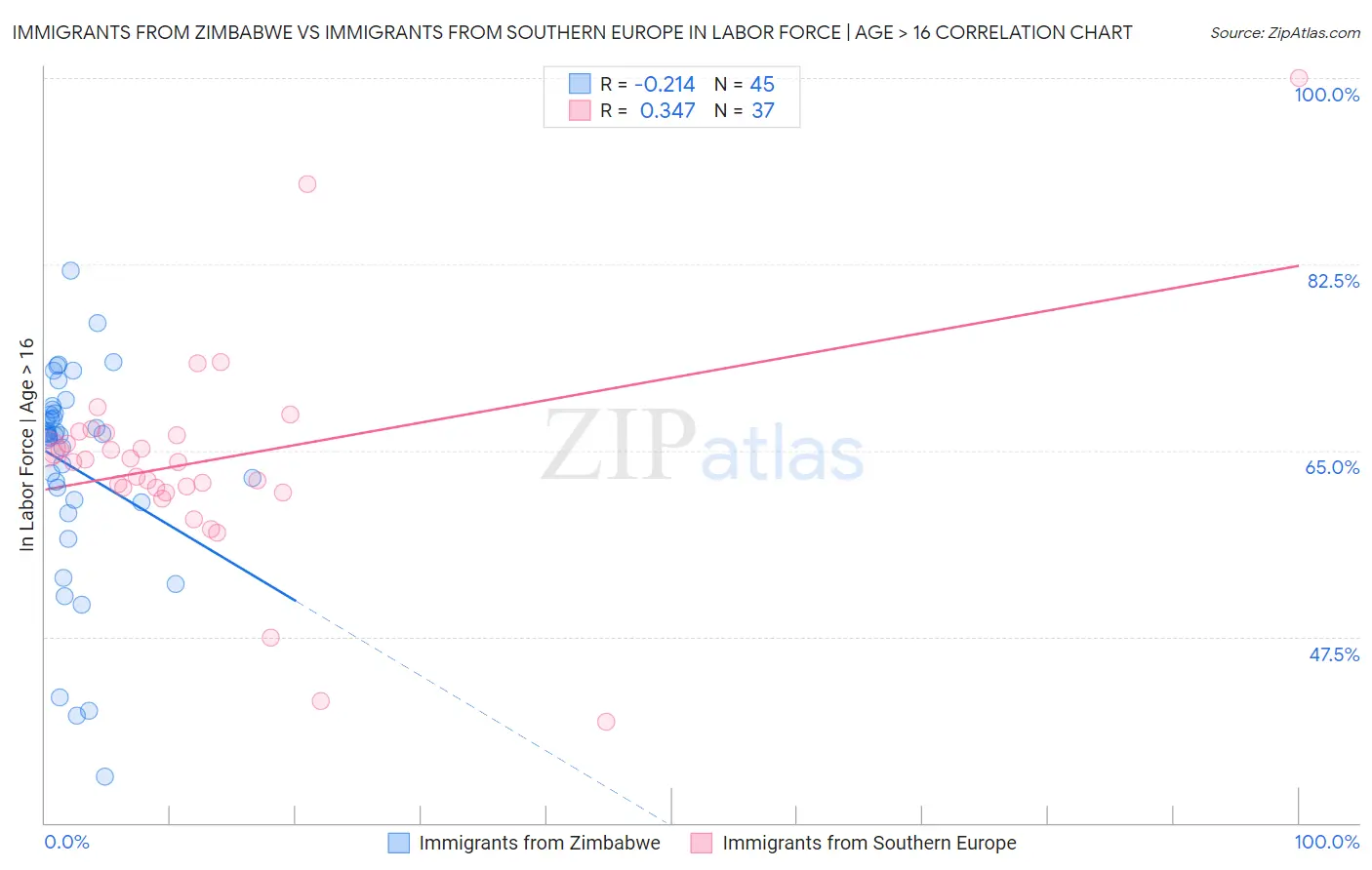 Immigrants from Zimbabwe vs Immigrants from Southern Europe In Labor Force | Age > 16