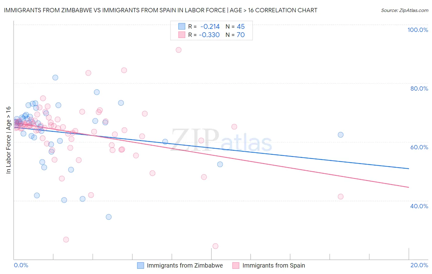 Immigrants from Zimbabwe vs Immigrants from Spain In Labor Force | Age > 16