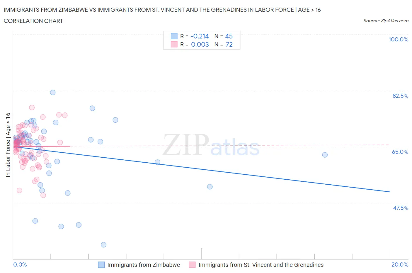 Immigrants from Zimbabwe vs Immigrants from St. Vincent and the Grenadines In Labor Force | Age > 16