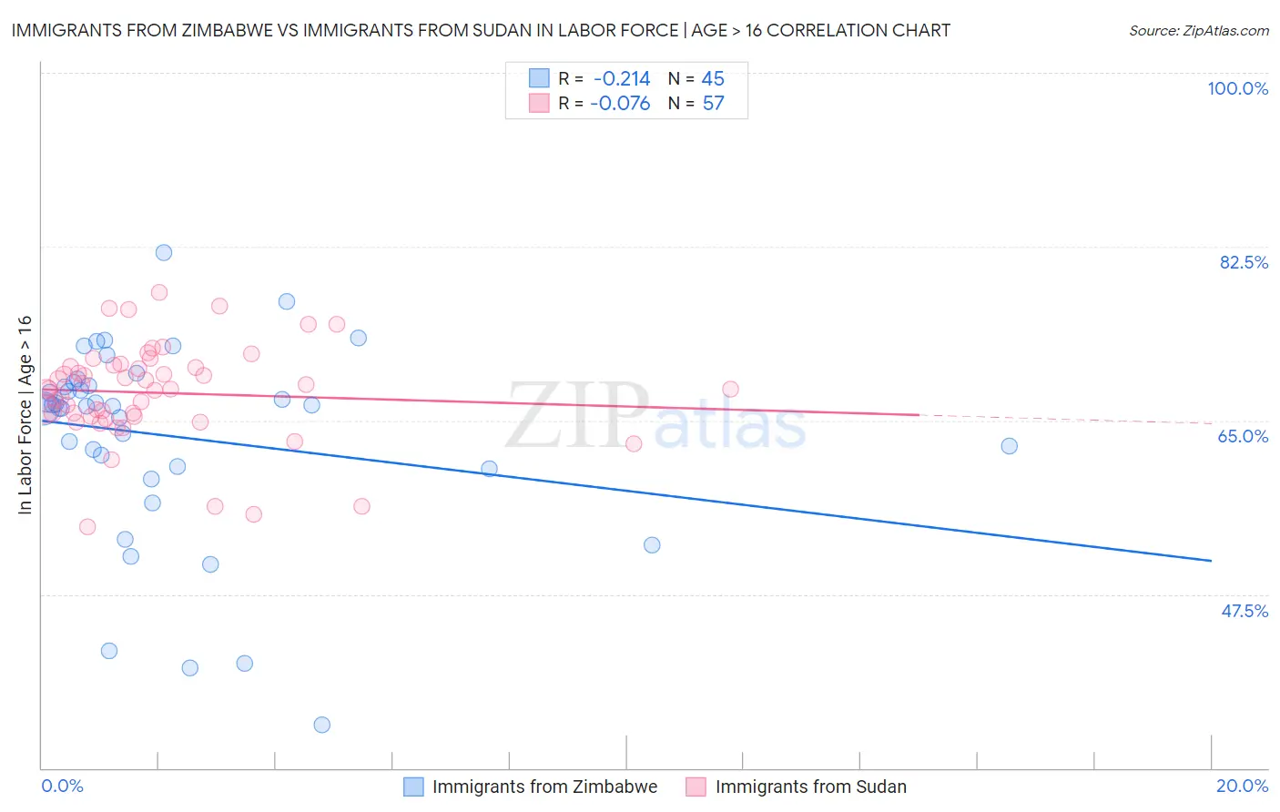 Immigrants from Zimbabwe vs Immigrants from Sudan In Labor Force | Age > 16