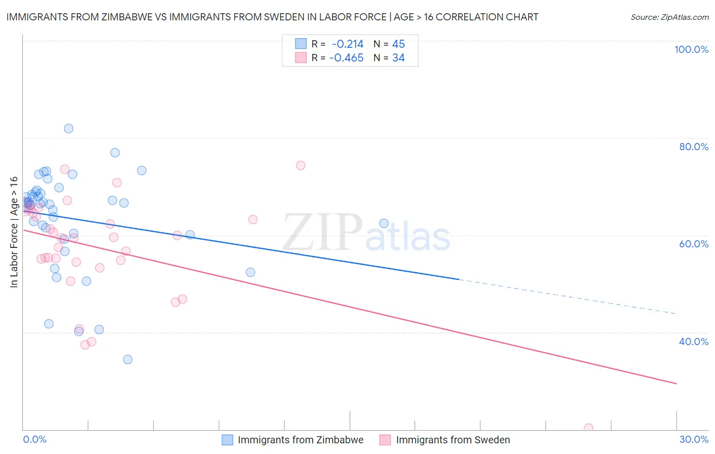 Immigrants from Zimbabwe vs Immigrants from Sweden In Labor Force | Age > 16