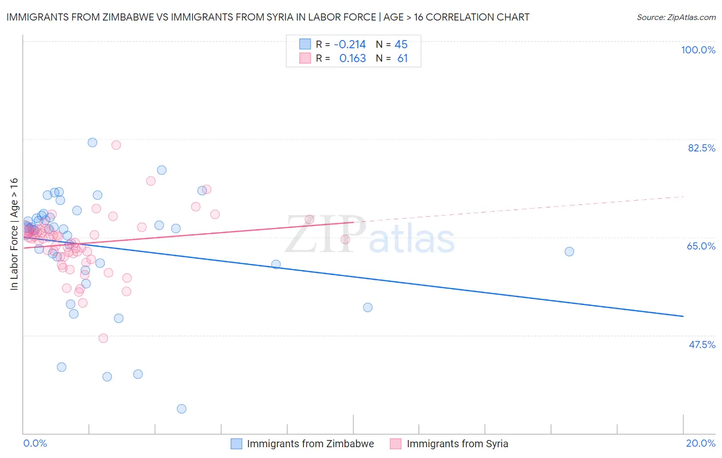 Immigrants from Zimbabwe vs Immigrants from Syria In Labor Force | Age > 16