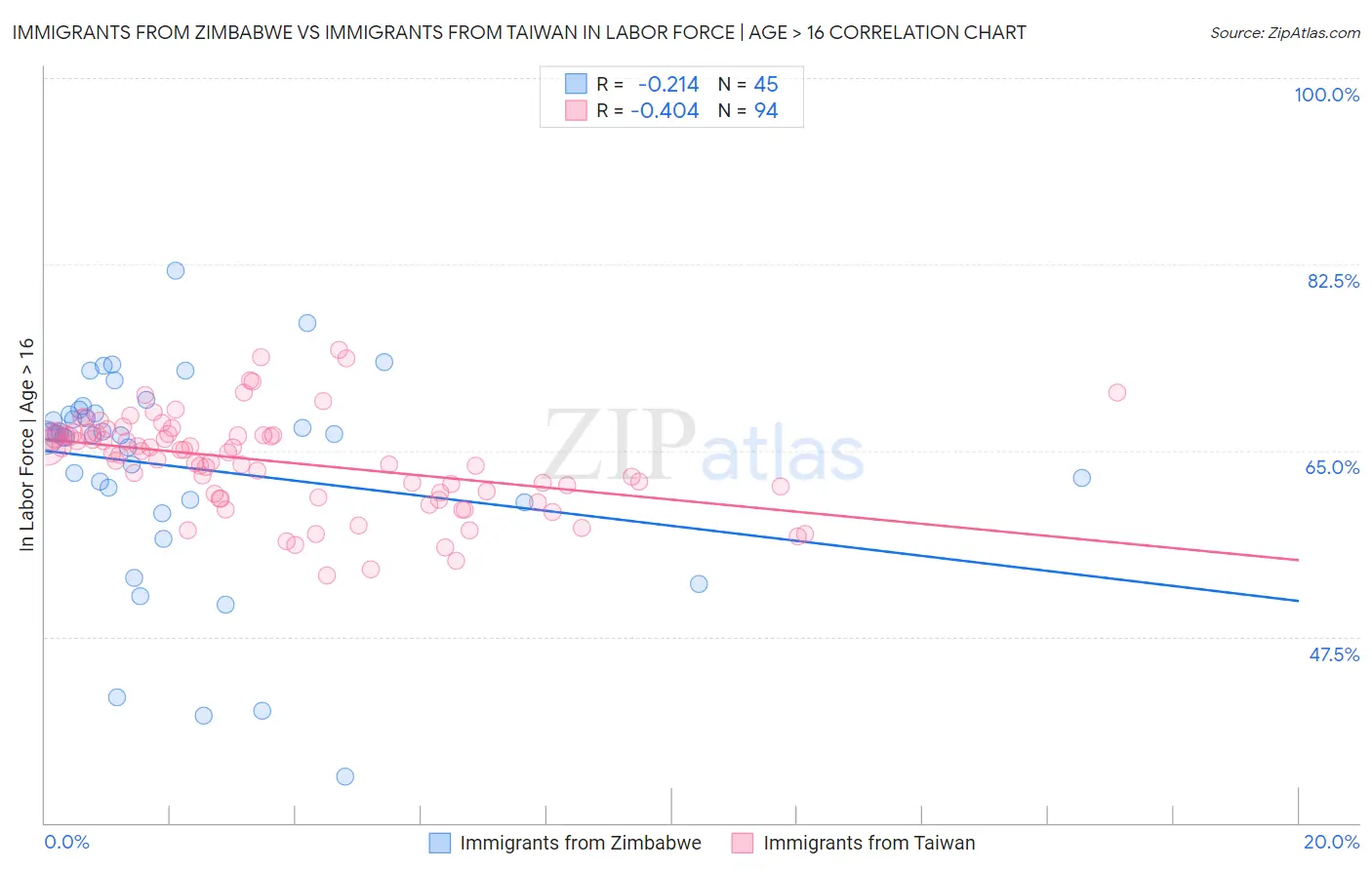 Immigrants from Zimbabwe vs Immigrants from Taiwan In Labor Force | Age > 16