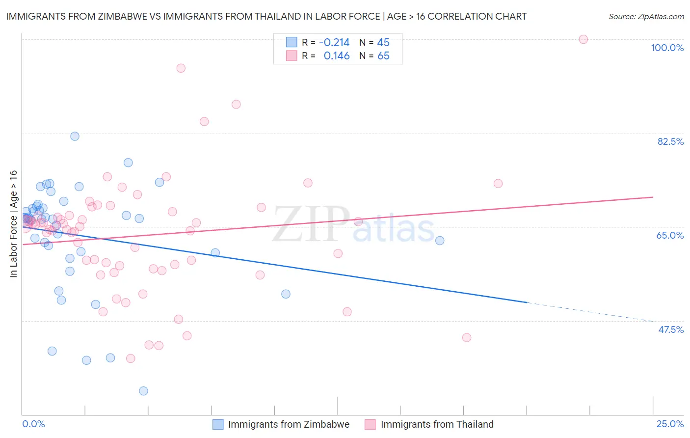 Immigrants from Zimbabwe vs Immigrants from Thailand In Labor Force | Age > 16