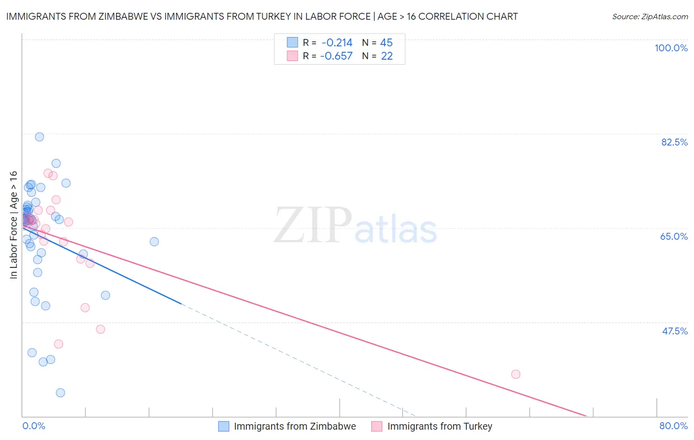 Immigrants from Zimbabwe vs Immigrants from Turkey In Labor Force | Age > 16