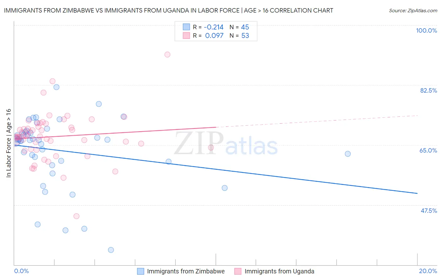 Immigrants from Zimbabwe vs Immigrants from Uganda In Labor Force | Age > 16