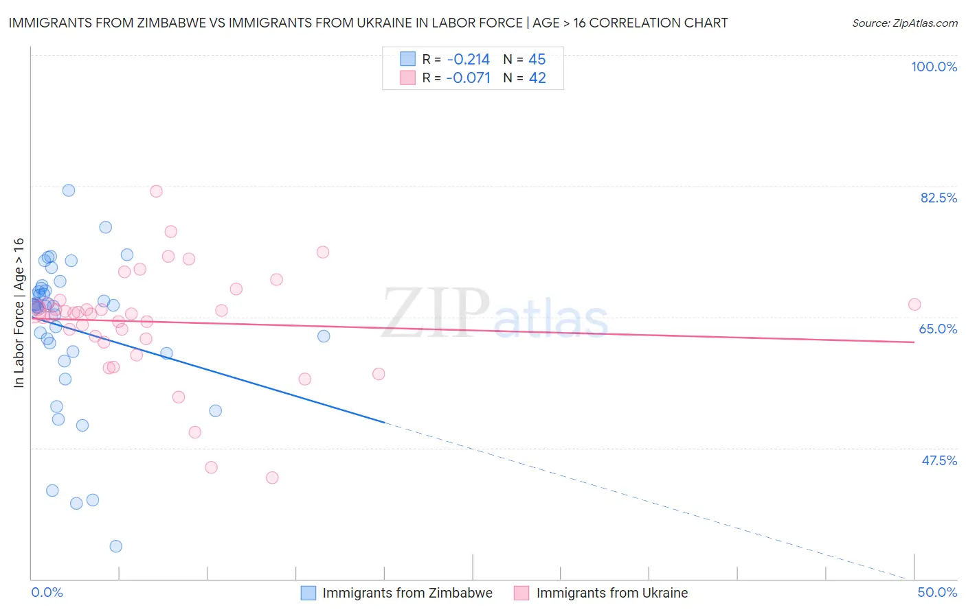 Immigrants from Zimbabwe vs Immigrants from Ukraine In Labor Force | Age > 16