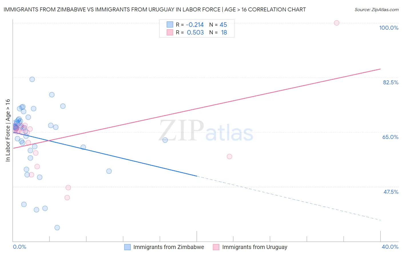 Immigrants from Zimbabwe vs Immigrants from Uruguay In Labor Force | Age > 16