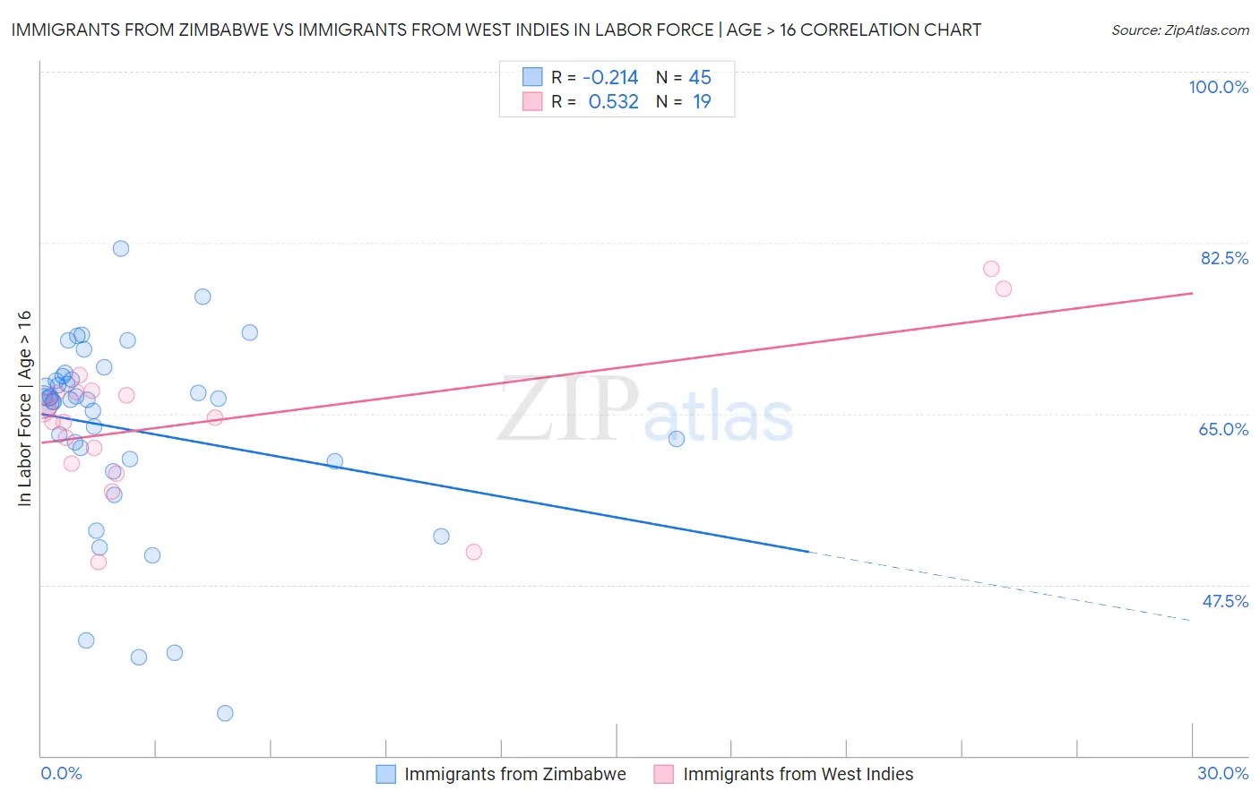 Immigrants from Zimbabwe vs Immigrants from West Indies In Labor Force | Age > 16