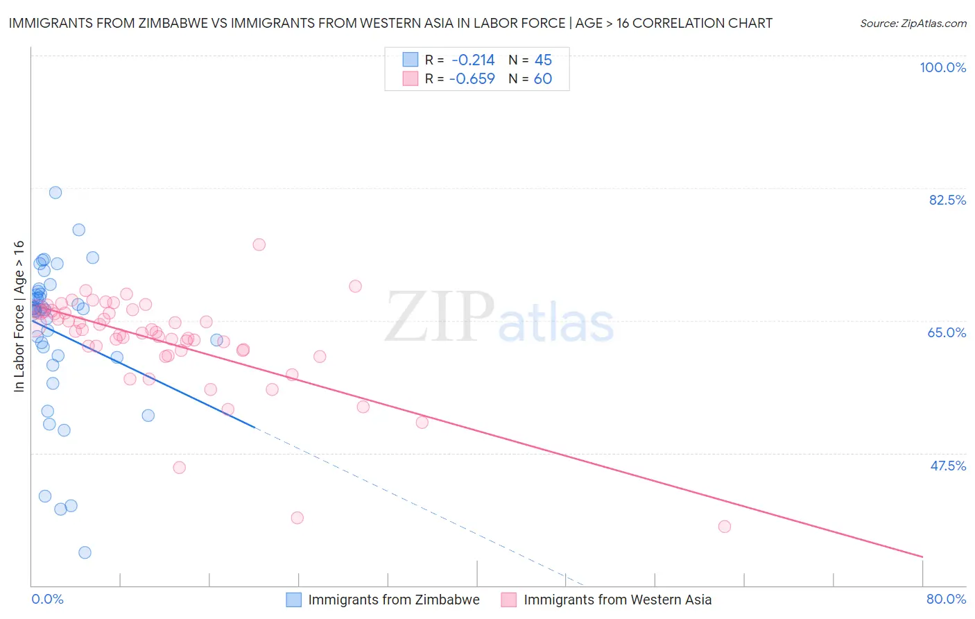 Immigrants from Zimbabwe vs Immigrants from Western Asia In Labor Force | Age > 16