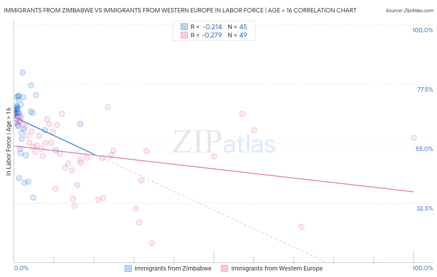 Immigrants from Zimbabwe vs Immigrants from Western Europe In Labor Force | Age > 16