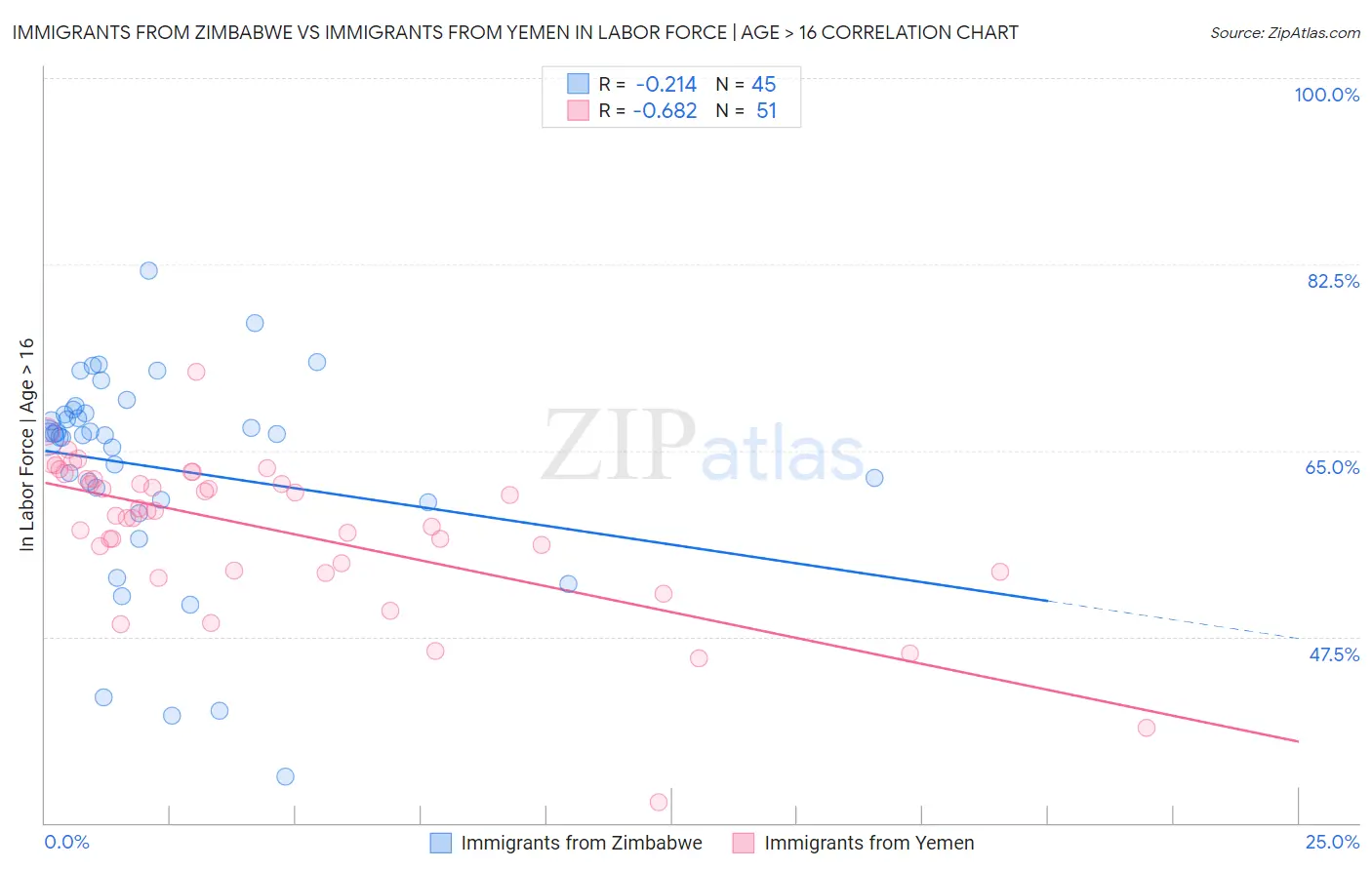 Immigrants from Zimbabwe vs Immigrants from Yemen In Labor Force | Age > 16