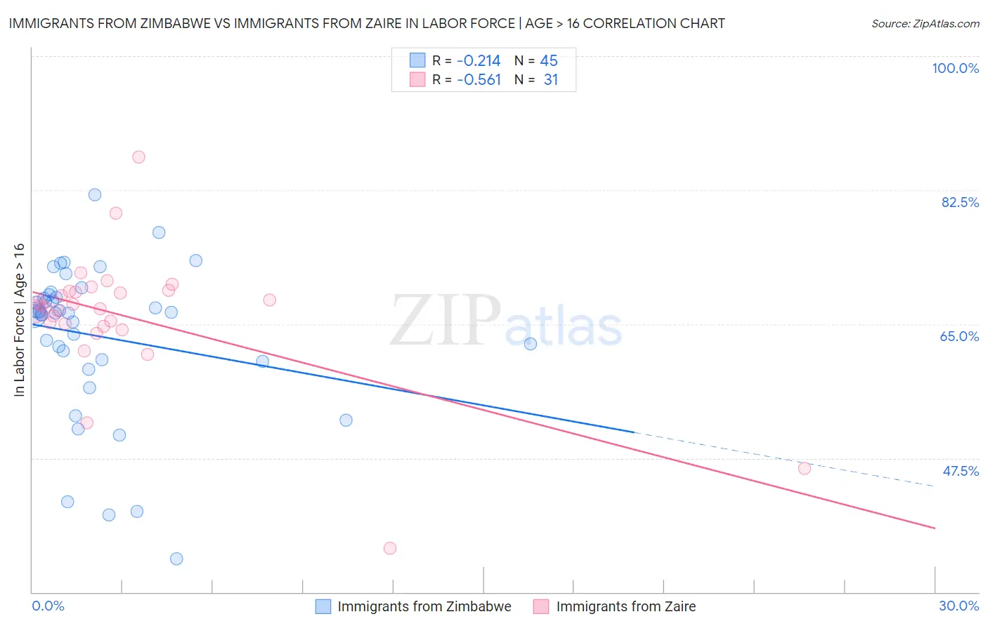 Immigrants from Zimbabwe vs Immigrants from Zaire In Labor Force | Age > 16