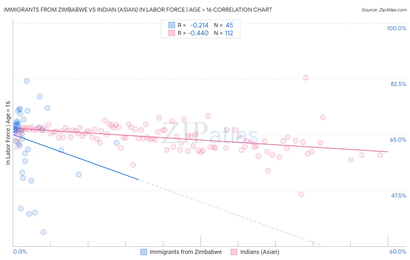 Immigrants from Zimbabwe vs Indian (Asian) In Labor Force | Age > 16
