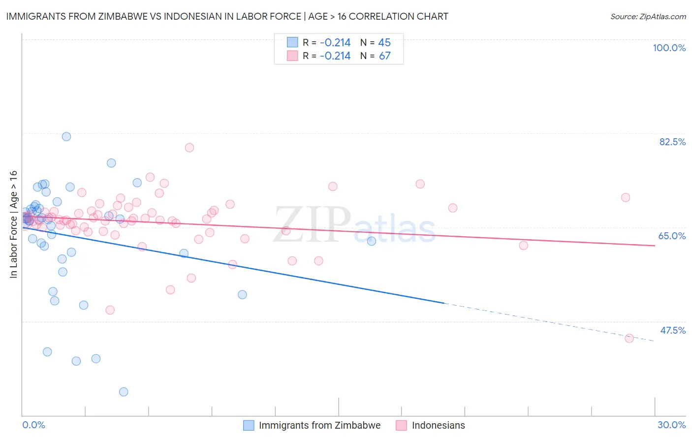 Immigrants from Zimbabwe vs Indonesian In Labor Force | Age > 16