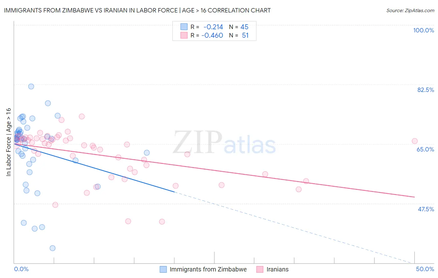 Immigrants from Zimbabwe vs Iranian In Labor Force | Age > 16