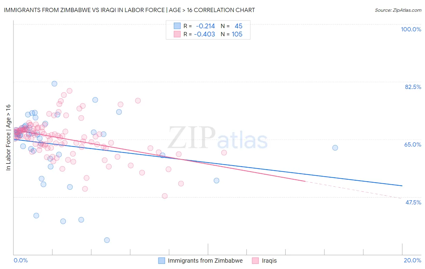 Immigrants from Zimbabwe vs Iraqi In Labor Force | Age > 16