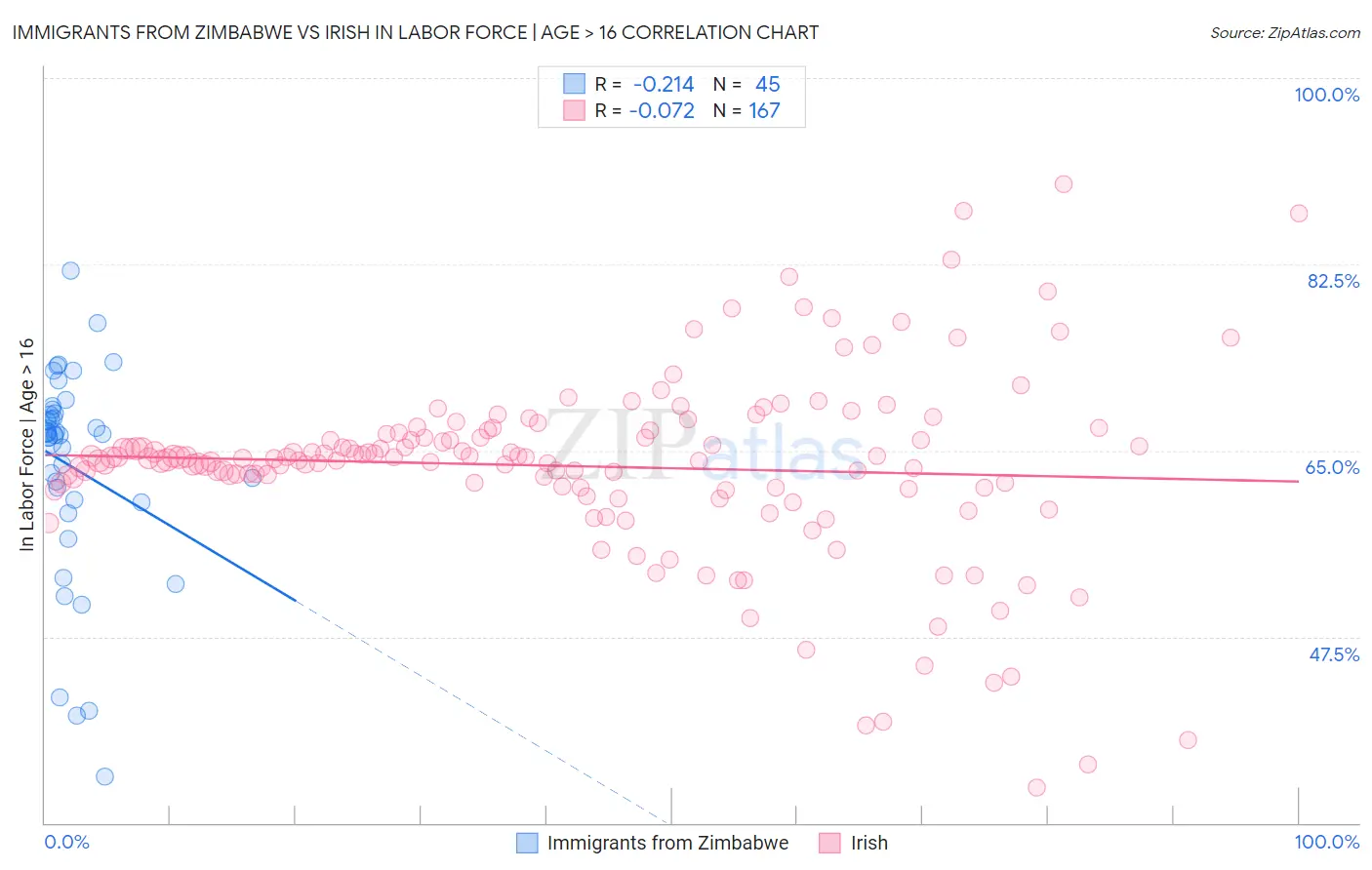 Immigrants from Zimbabwe vs Irish In Labor Force | Age > 16