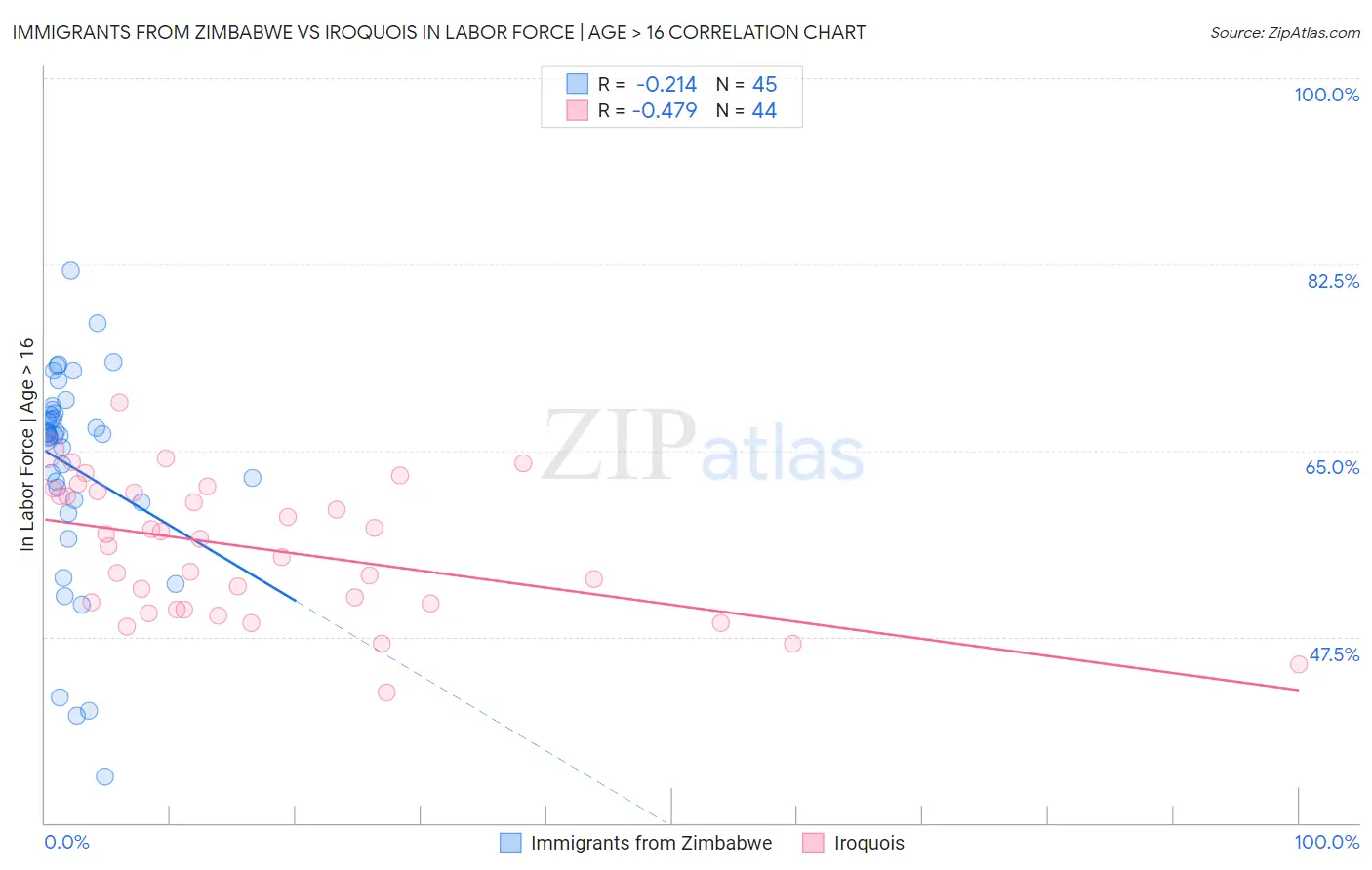 Immigrants from Zimbabwe vs Iroquois In Labor Force | Age > 16