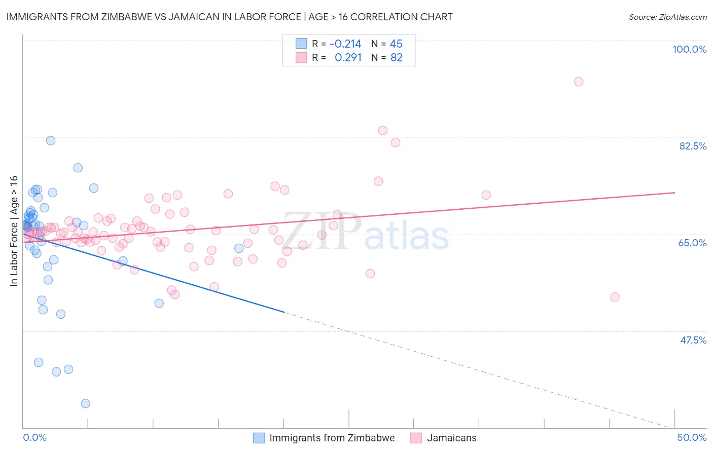 Immigrants from Zimbabwe vs Jamaican In Labor Force | Age > 16