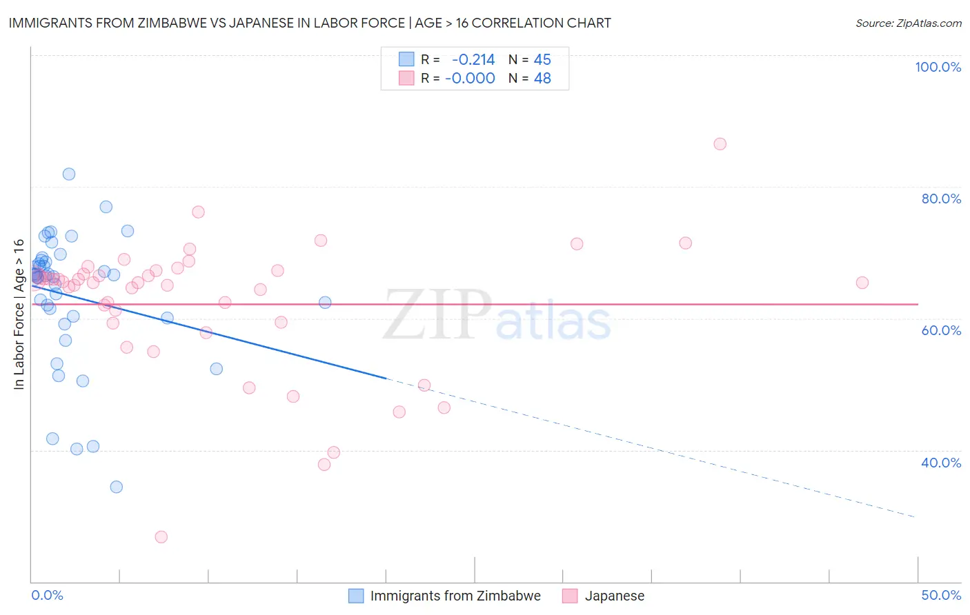 Immigrants from Zimbabwe vs Japanese In Labor Force | Age > 16