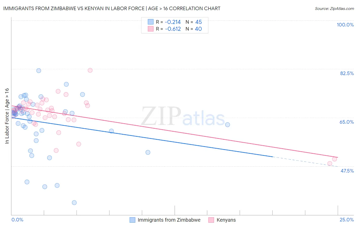 Immigrants from Zimbabwe vs Kenyan In Labor Force | Age > 16