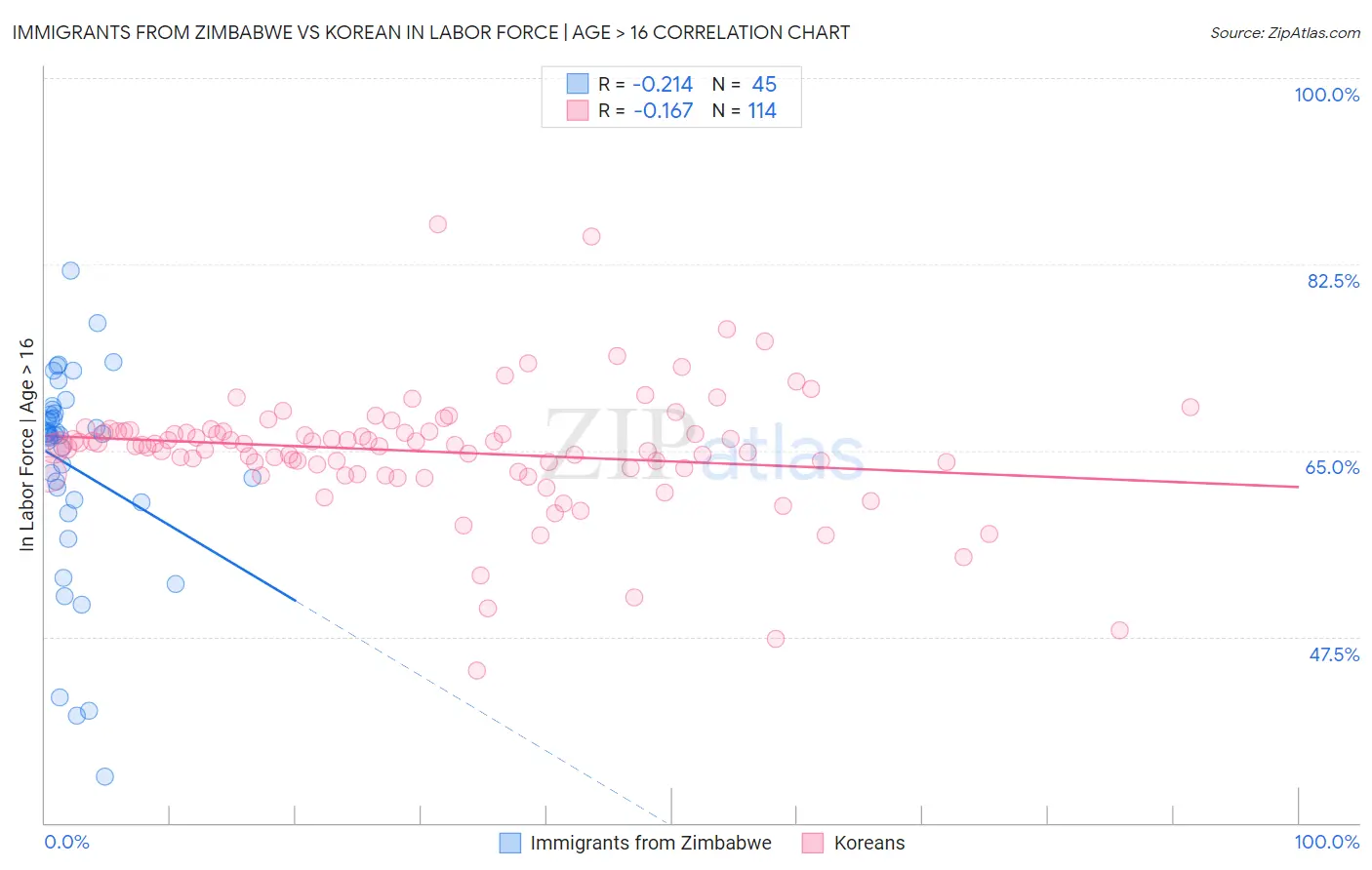 Immigrants from Zimbabwe vs Korean In Labor Force | Age > 16