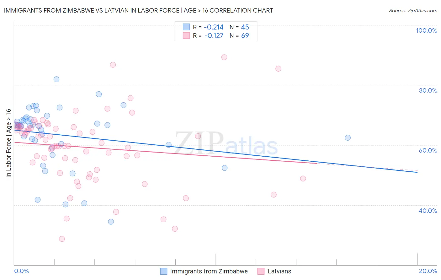 Immigrants from Zimbabwe vs Latvian In Labor Force | Age > 16