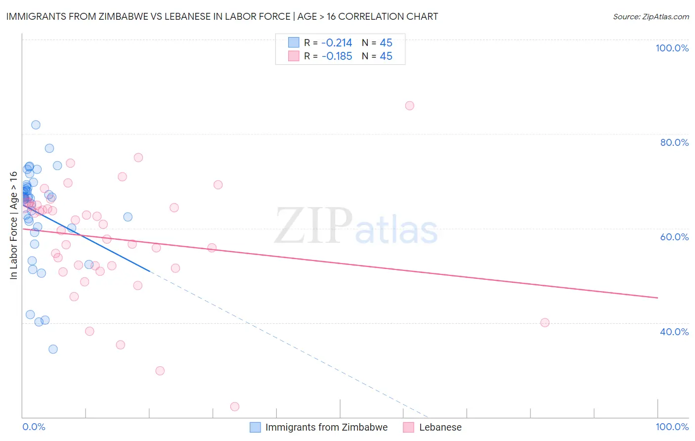 Immigrants from Zimbabwe vs Lebanese In Labor Force | Age > 16