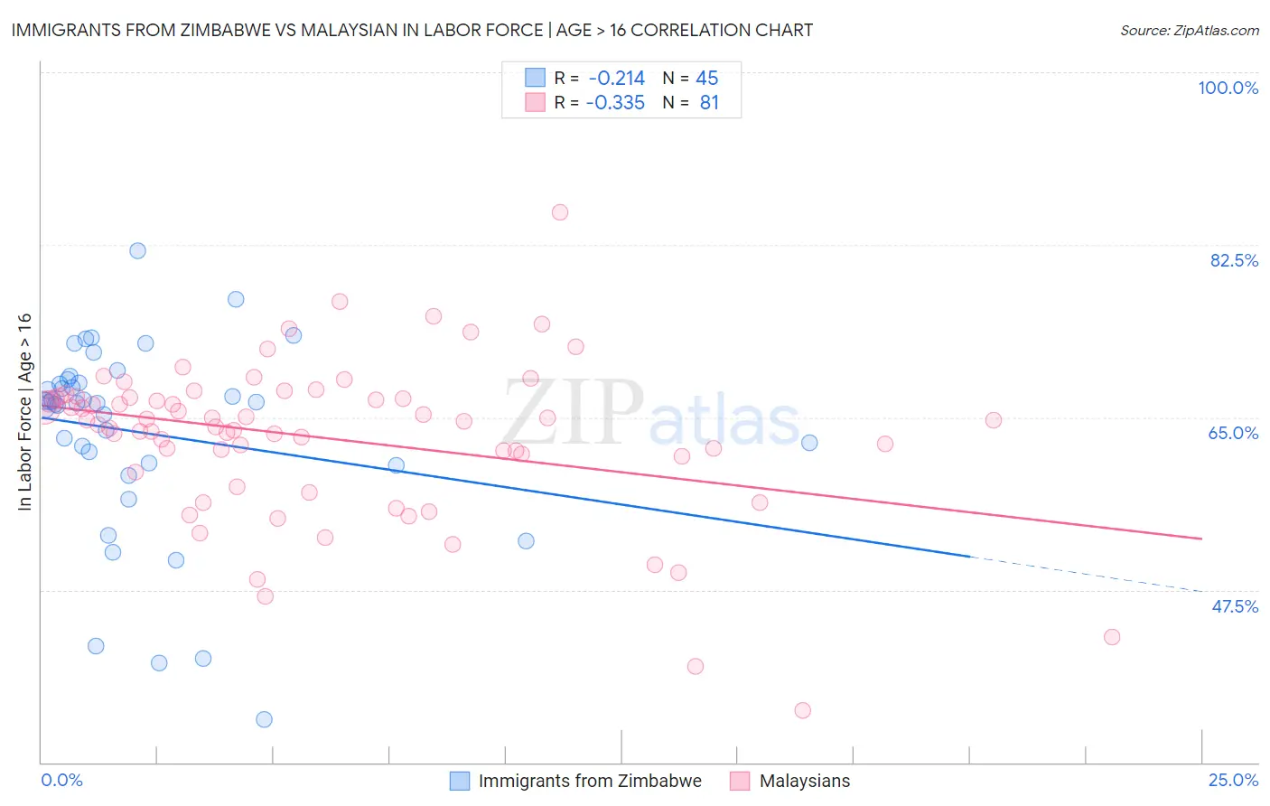 Immigrants from Zimbabwe vs Malaysian In Labor Force | Age > 16