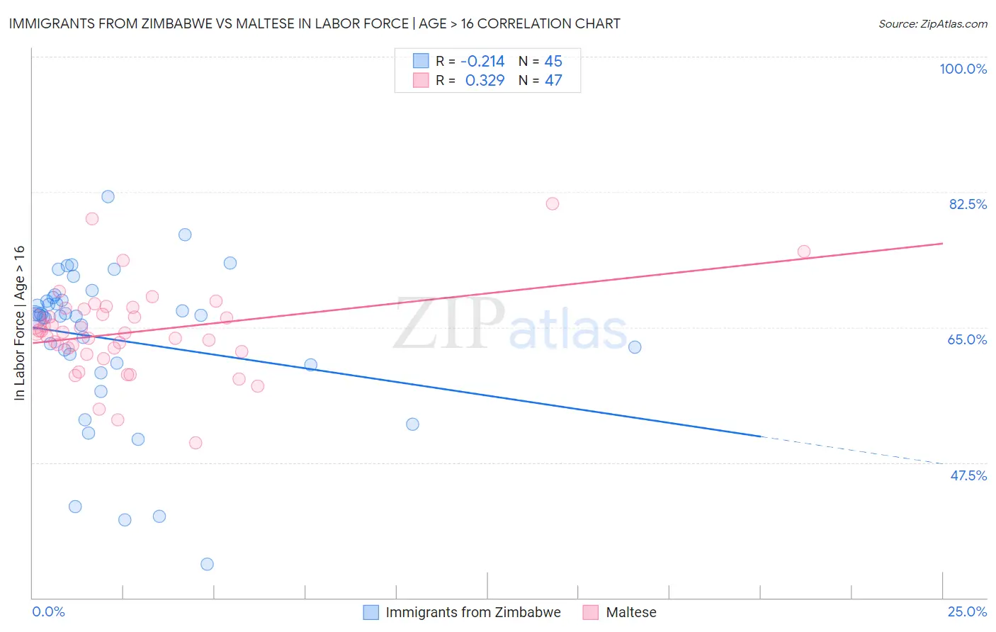 Immigrants from Zimbabwe vs Maltese In Labor Force | Age > 16
