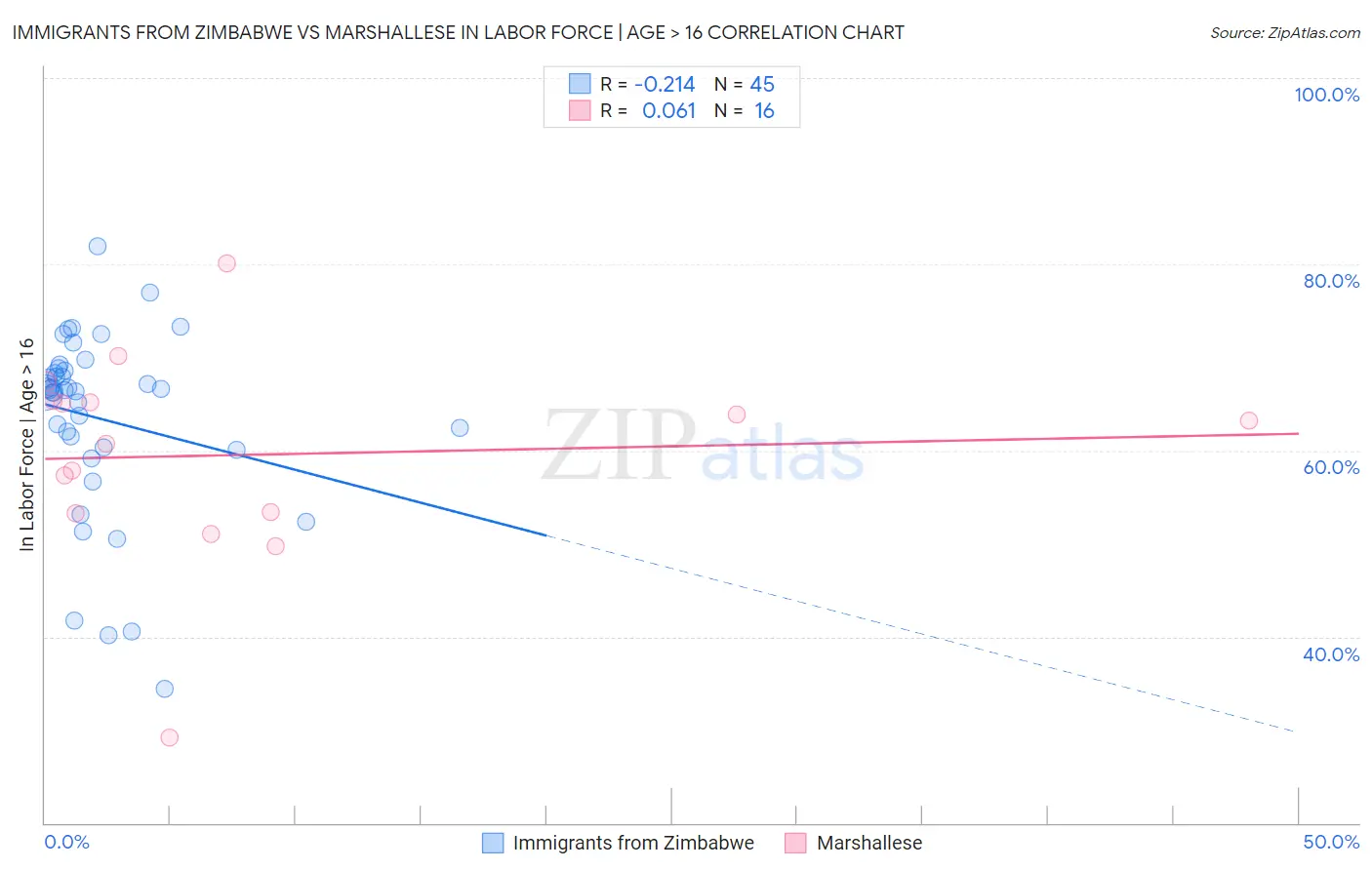 Immigrants from Zimbabwe vs Marshallese In Labor Force | Age > 16
