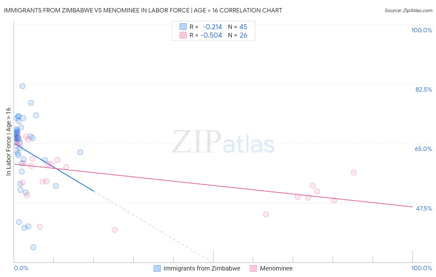 Immigrants from Zimbabwe vs Menominee In Labor Force | Age > 16