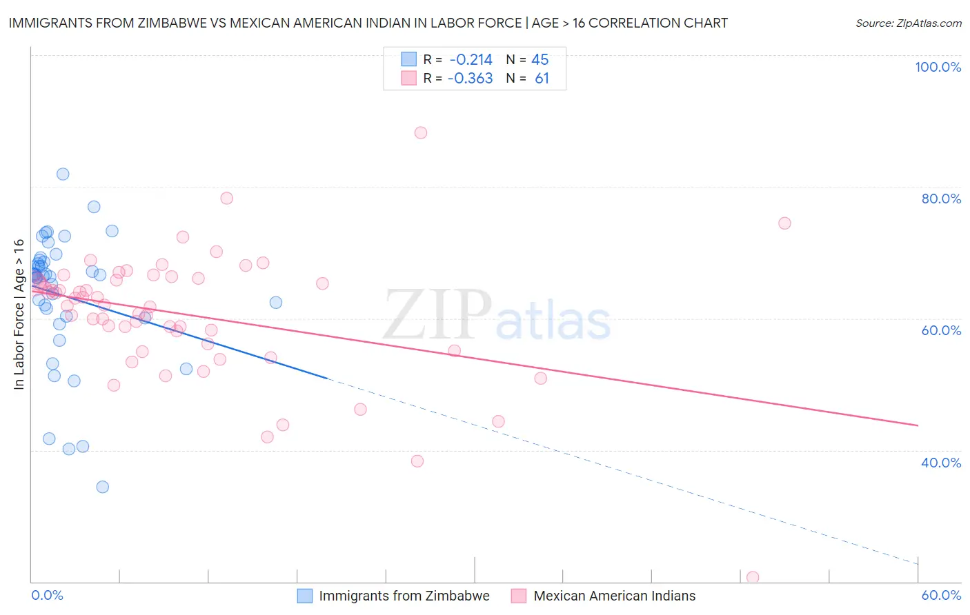 Immigrants from Zimbabwe vs Mexican American Indian In Labor Force | Age > 16