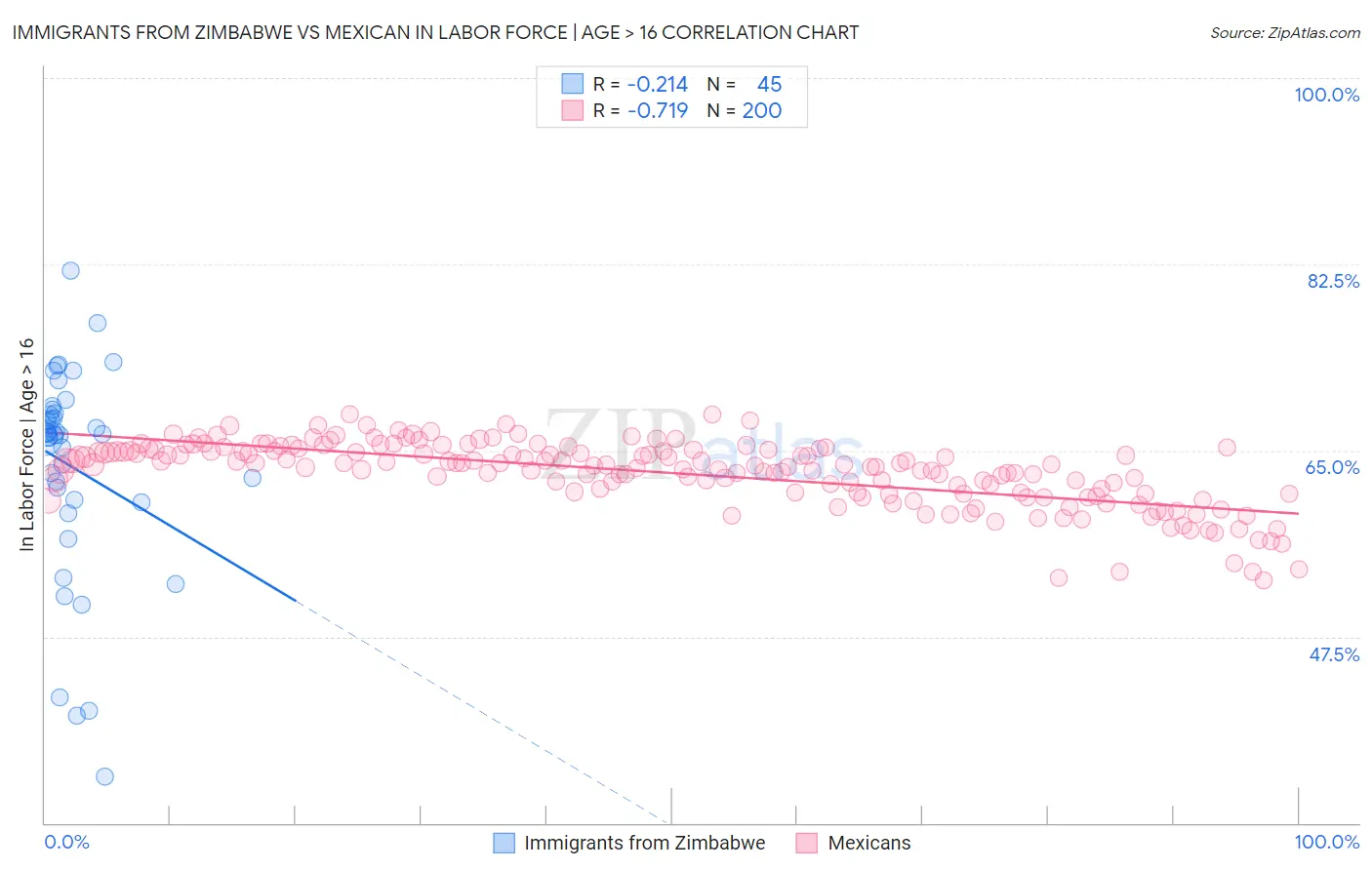 Immigrants from Zimbabwe vs Mexican In Labor Force | Age > 16