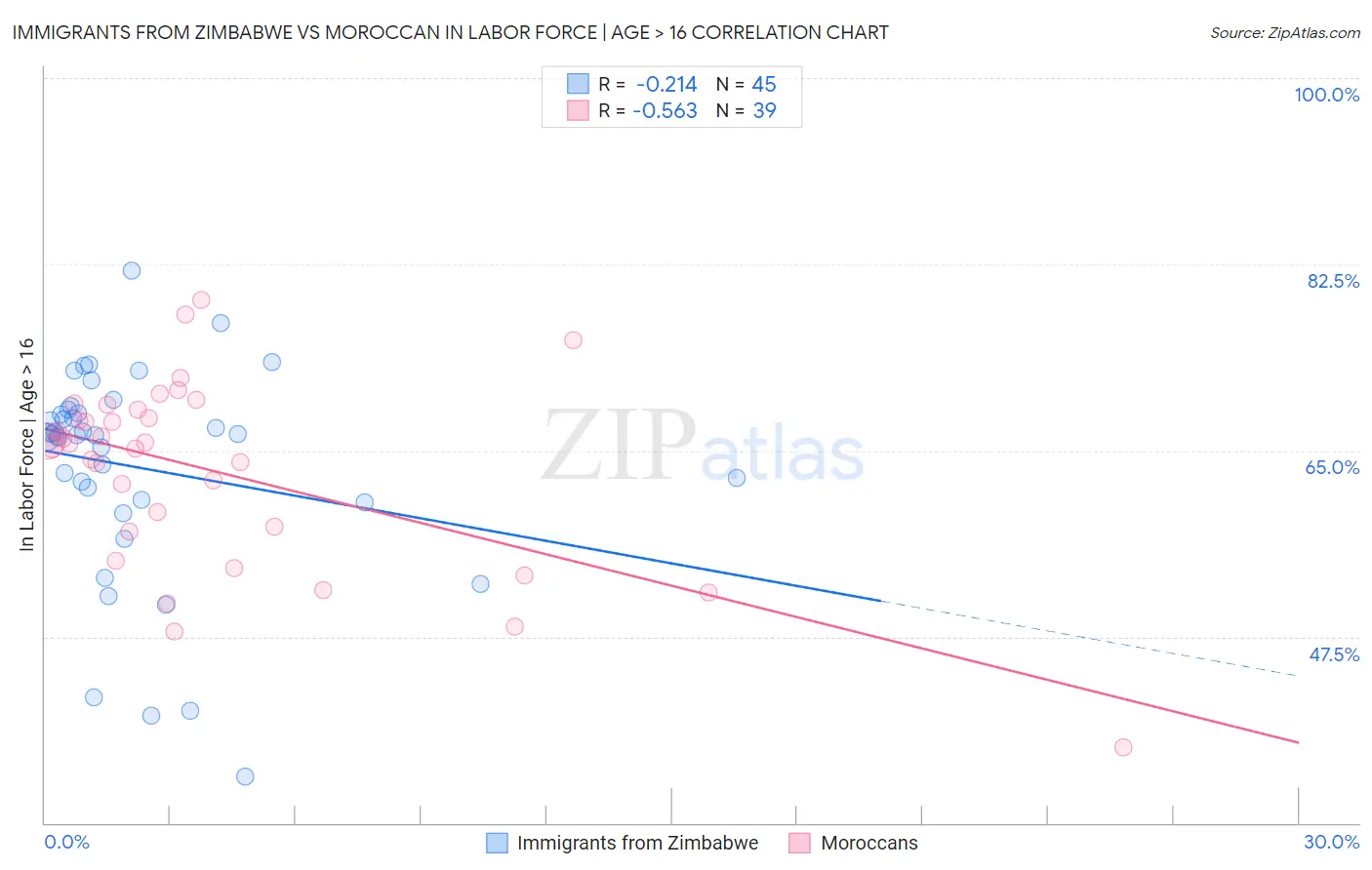 Immigrants from Zimbabwe vs Moroccan In Labor Force | Age > 16