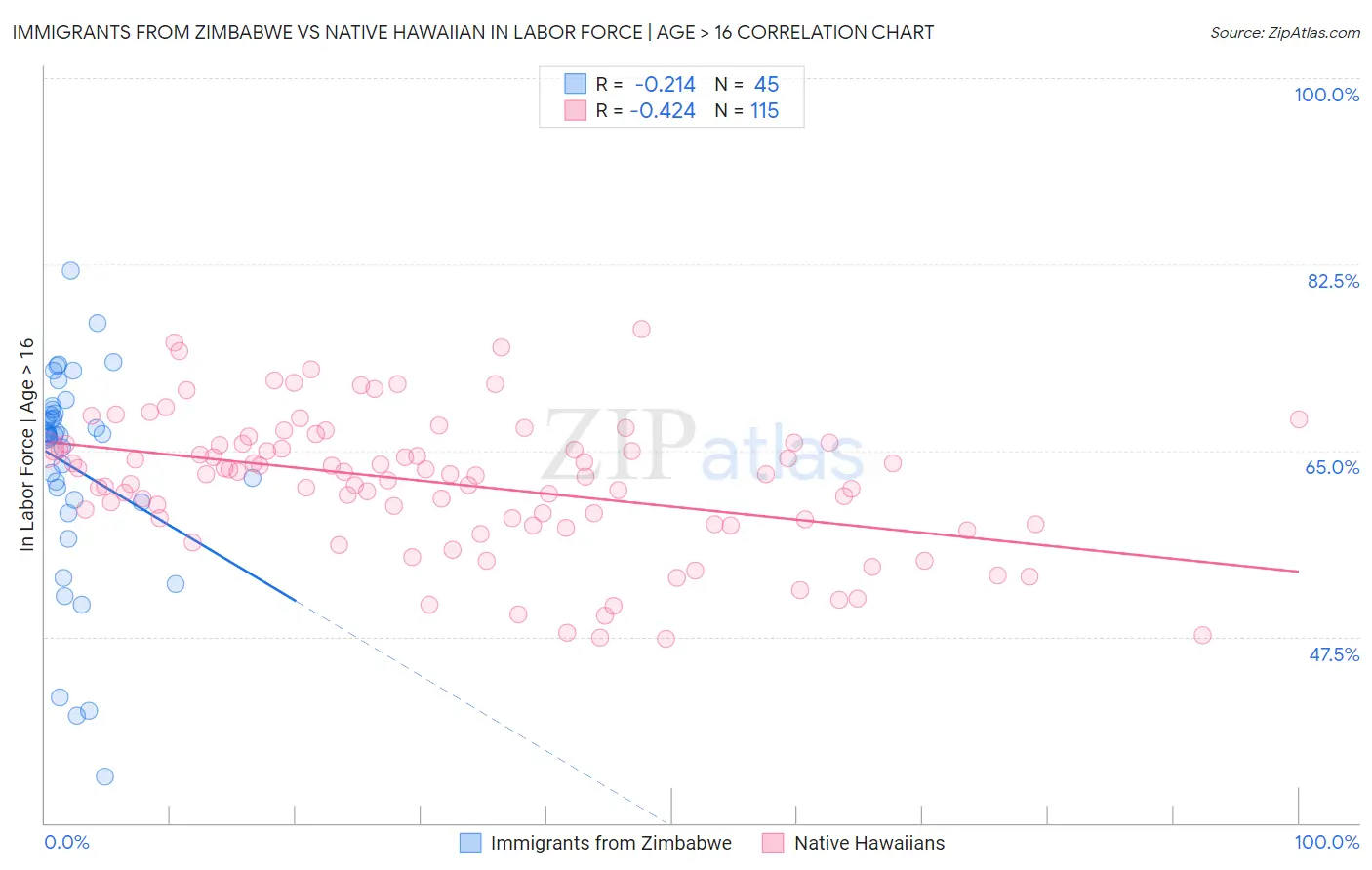 Immigrants from Zimbabwe vs Native Hawaiian In Labor Force | Age > 16