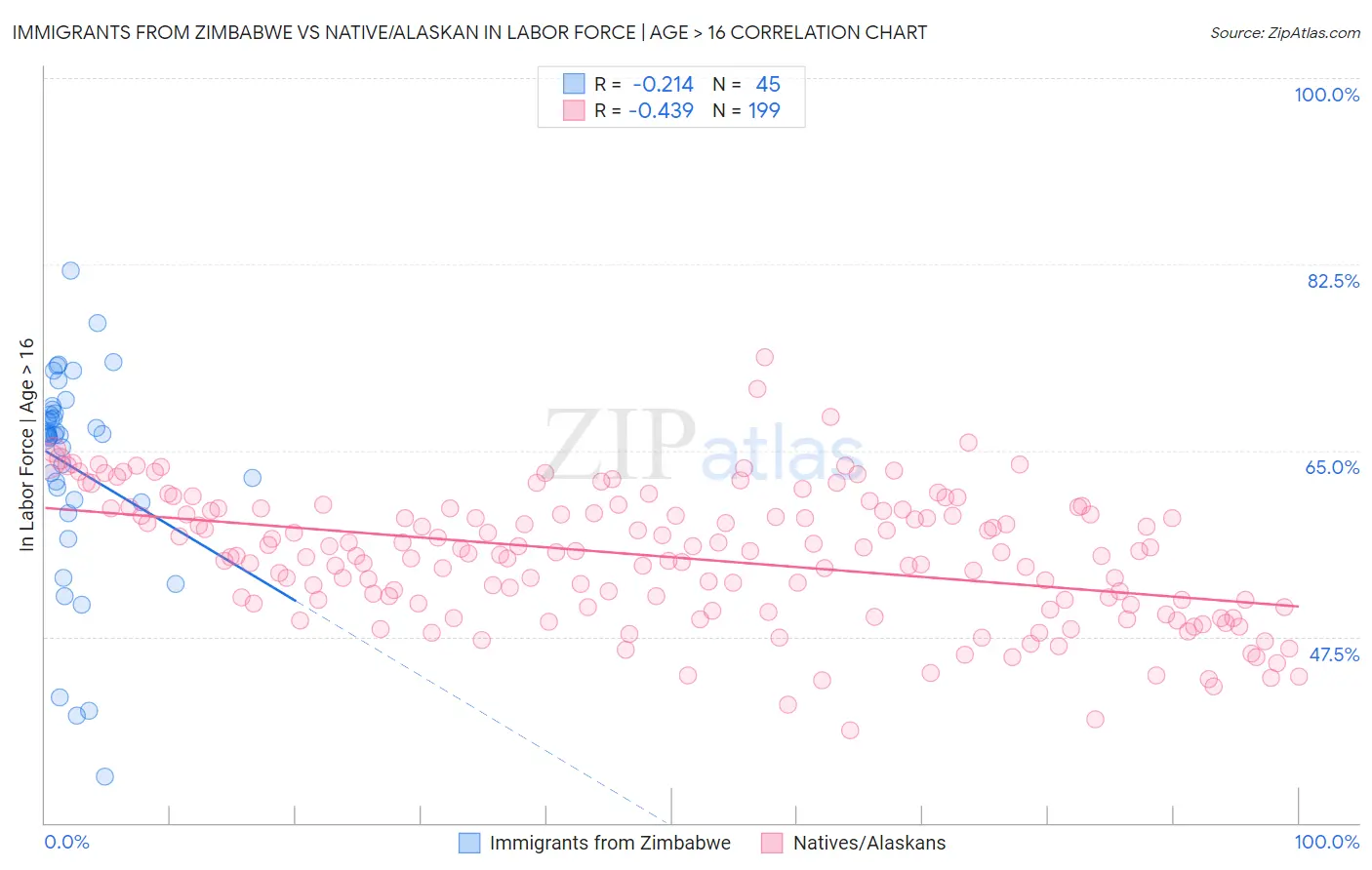 Immigrants from Zimbabwe vs Native/Alaskan In Labor Force | Age > 16