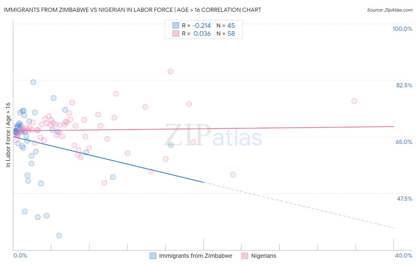 Immigrants from Zimbabwe vs Nigerian In Labor Force | Age > 16
