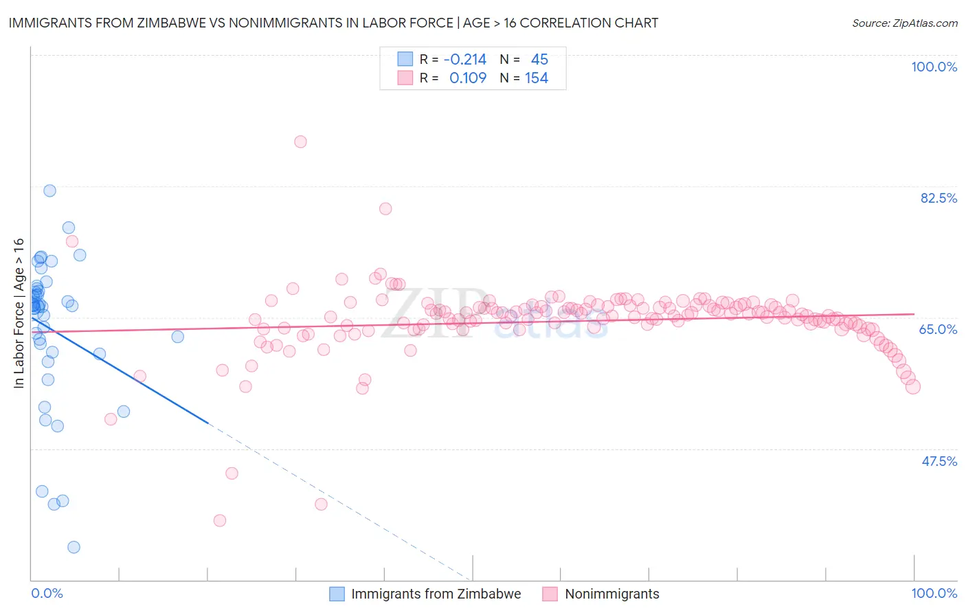 Immigrants from Zimbabwe vs Nonimmigrants In Labor Force | Age > 16