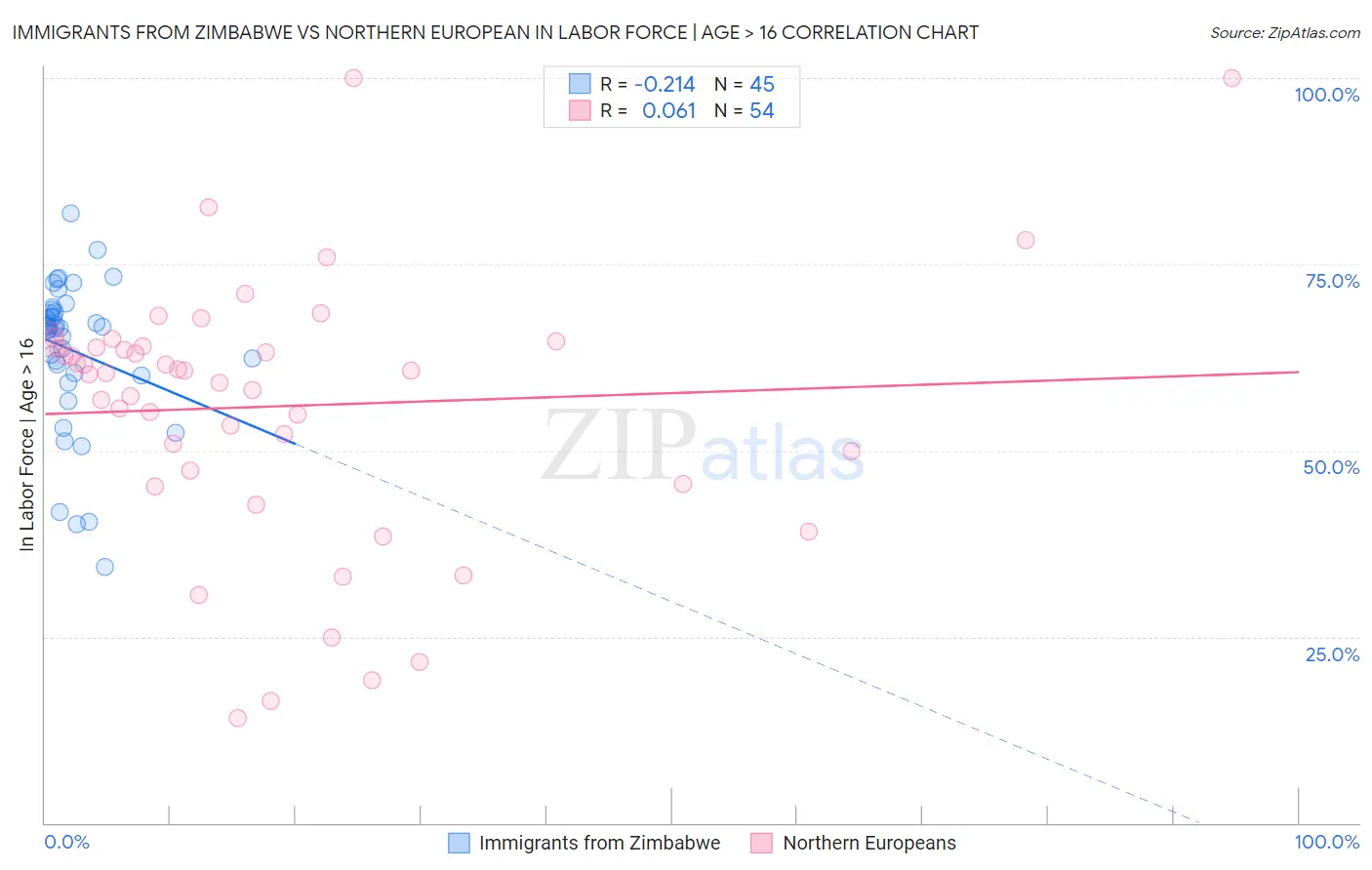 Immigrants from Zimbabwe vs Northern European In Labor Force | Age > 16